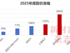存储超级牛市中谁是最大赢家 国产存储模组厂商股价飙升