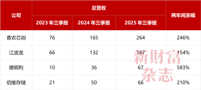 存储超级牛市中谁是最大赢家 国产存储模组厂商股价飙升