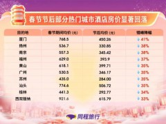 节后热门目的地机票酒店价格腰斩 错峰出游正当时