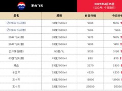 飞天茅台价格全线上涨，4月15日26年飞天原箱批价报1665元/瓶 多款产品持续涨价