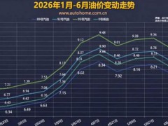 油车车主注意！先别急着加油 油价即将大降
