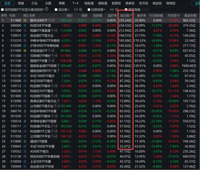 &ldquo;国家队&rdquo;曾重仓的多只ETF显著放量