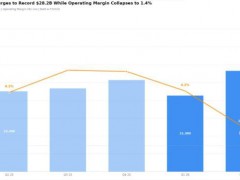 特斯拉的“尴尬期”：AI故事越来越贵 利润换未来