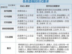 老人与保姆结婚 遗嘱将财产给女方 遗嘱形式瑕疵引发争议